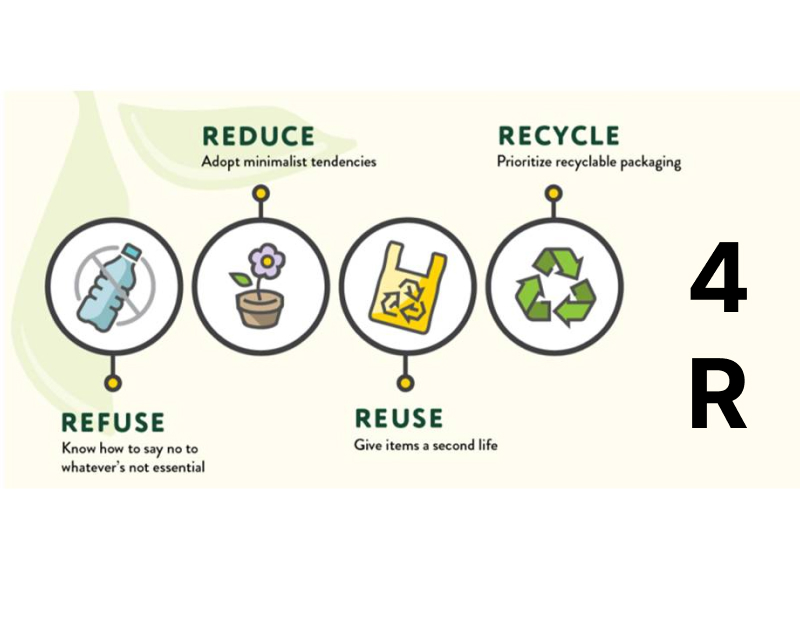 4r: Refuse, Reduce, Reuse, Recycle